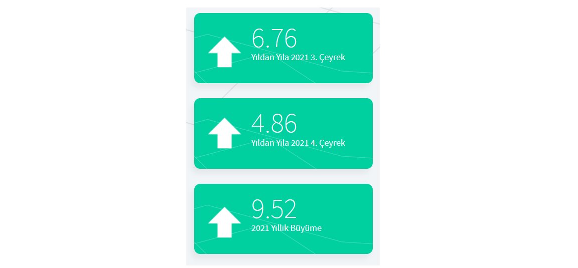 SimdiTahmin's tweet photo. 3 Kasım 2021 Yıldan Yıla Büyüme Oranları
Güncelleme: PMI, SAMEKS, Finansal Koşullar Endeksi
2021 3. Çeyrek: 6.76%
2021 4. Çeyrek: 4.86%
2021 Yıllık: 9.52% https://t.co/bUwjNuLJrv