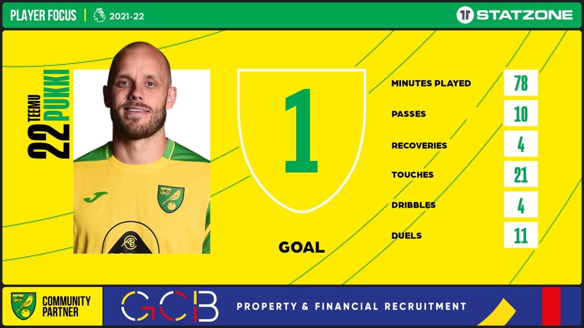 🔢 Crunching the numbers of Teemu's performance on Saturday 👇

#NCFC