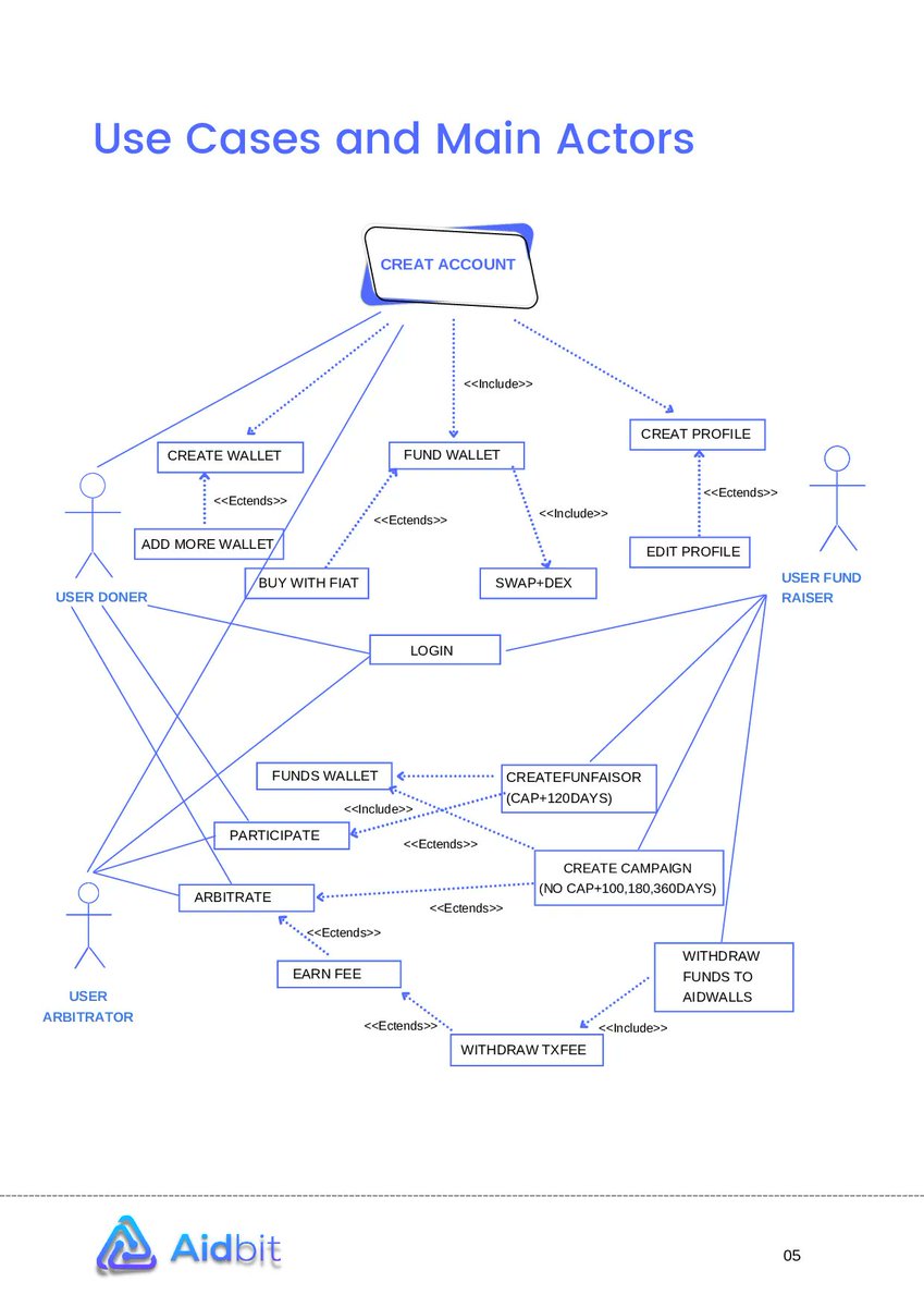 projectaidbit's tweet photo. Use cases and main actors
#aidbit #crypto #trading #blockchain #DeFi https://t.co/PdA6Vleg58