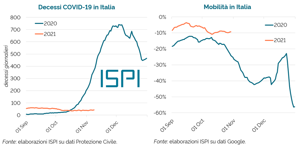 emmevilla's tweet photo. 🦠🇮🇹#COVID19 in Italia.
Si muore MOLTO di meno malgrado ci si muova MOLTO di più.

Cosa mai sarà cambiato rispetto all'anno scorso? 🤷‍♂️

#vaccini
#quartaondata https://t.co/iO3nbt0hF3
