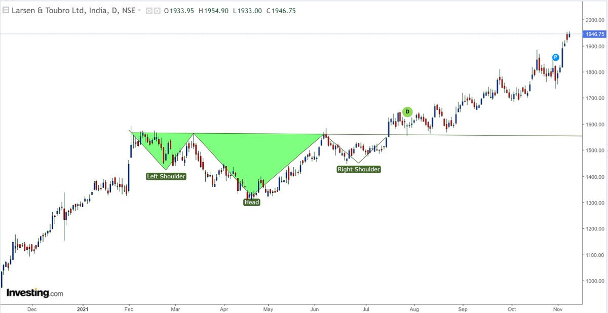traders2345's tweet photo. And L&T makes a new ATH today !!
Perfect example of Inverse Head & Shoulder Pattern
Professor ki suno, market tumhari sunega ๐
#DKBPositional https://t.co/nLJzozbDV0