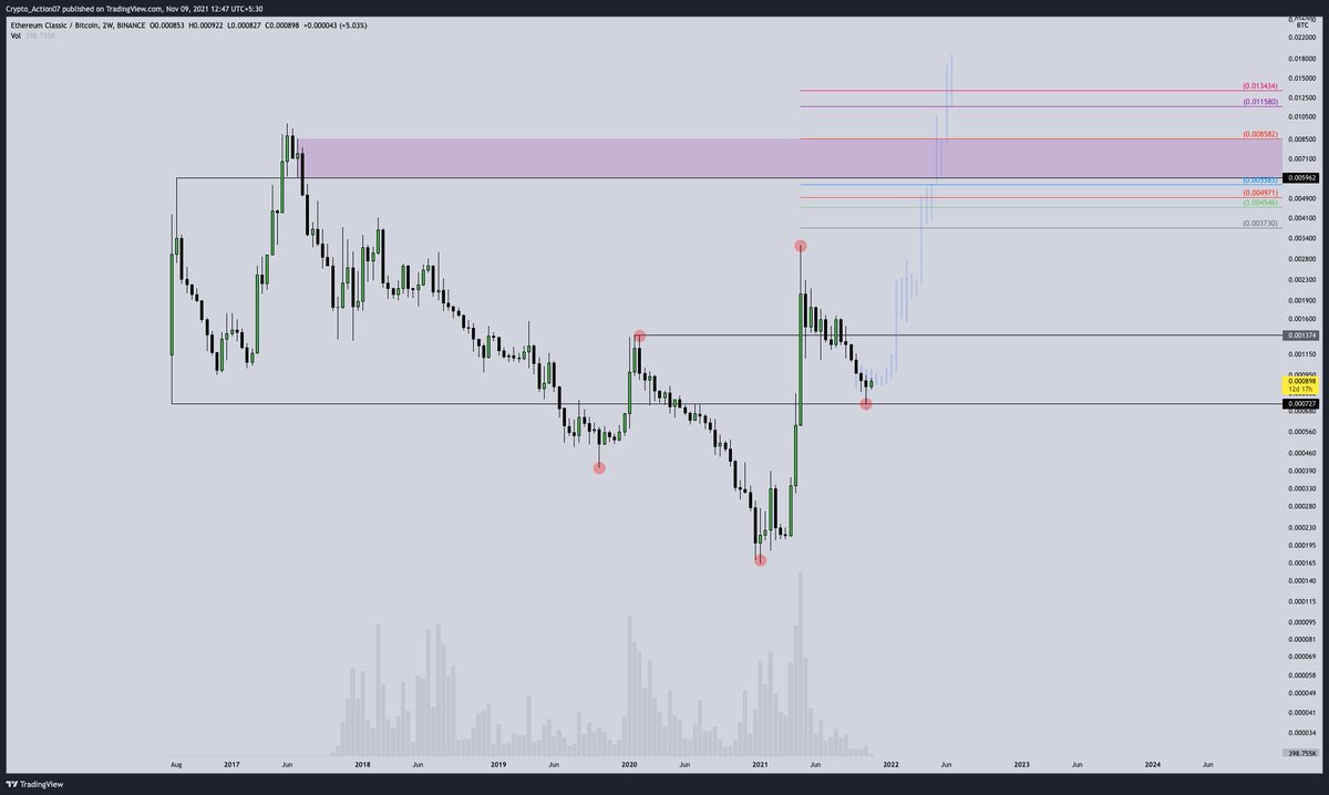 Aris5533's tweet photo. $ETC (@eth_classic )

So Mega Pump Coming on Old Coins..?
Not a Fan of ETC, But Bought a Small Amount of Coins
HTF Chart  Looking Good to me https://t.co/AkD0dG46jC