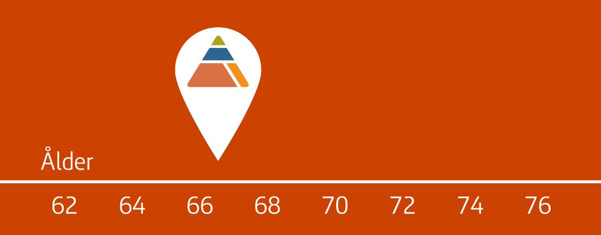 Det senaste inlägget på den orange bloggen tipsar om hur man kan tänka inför beslutet att ta ut pension. pensionsmyndigheten.se/orange-bloggen…