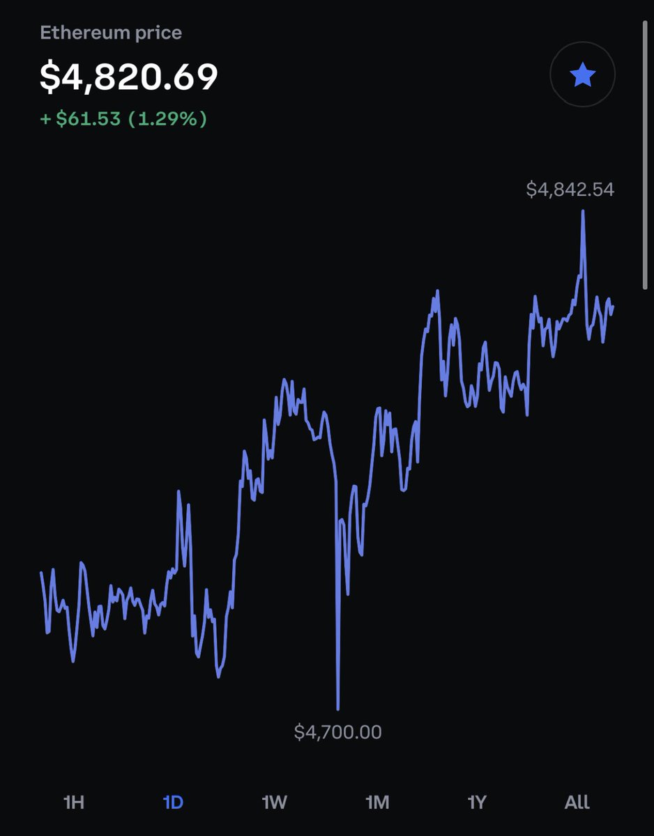 ThuanCapital's tweet photo. 1 ETH gần $5K.

Có thể nhiều bạn không nhớ, trước đây có lúc chúng ta chỉ có thể mơ thấy #BTC đạt được mức này.  🤯 https://t.co/yKRSujjWX4