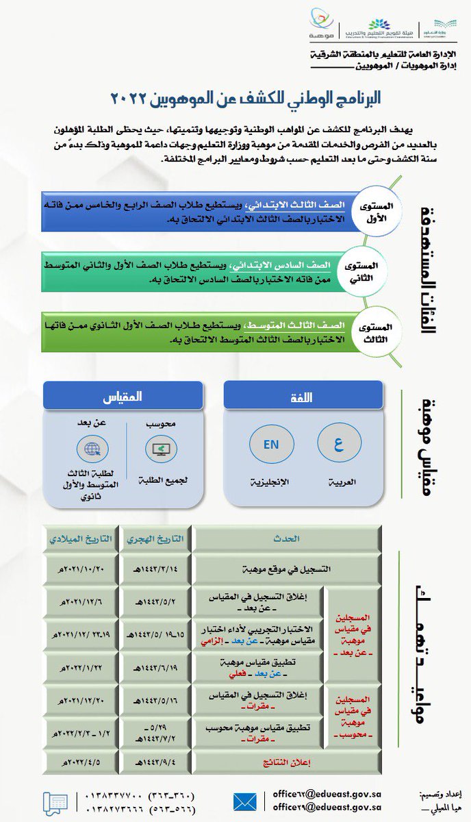 MOE_EPR's tweet photo. تدعوكم إدارتي الموهوبين والموهوبات بـ #تعليم_الشرقية لاكتشاف مواهب أبنائكم، وتسجيلهم في #البرنامج_الوطني_للكشف_عن_الموهوبين، لأنهم ثروة الوطن وأساسٌ في تحقيق رؤيته. #رشحهم_لنرعاهم_٢٠٢٢
@moe_gov_sa
@mawhiba https://t.co/v5OhVHzfOT