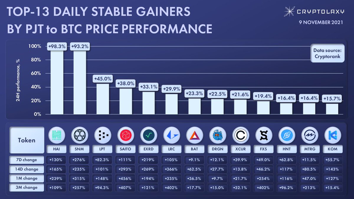 Cryptolaxy's tweet photo. TOP-13 DAILY STABLE GAINERS BY PJT to BTC PRICE PERFORMANCE

Introducing PJTs with the highest daily price increase and stable positive 7D, 14D, 1M, and 3M price performance to BTC.

$HAI $SNM $LPT $SAITO $EXRD $LRC $BAT $DRGN $XCUR $FXS $HNT $MTRG $KOM https://t.co/zknv6qmygL
