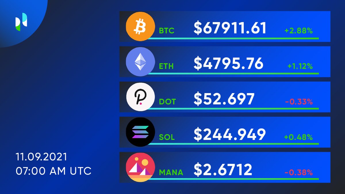 Phemex_official's tweet photo. Which coin is your pick? 😃

Keep up to date with the market 👇 👇 👇
https://t.co/3KYfA3roaj

#Phemex #thursdaytrend #cryptocurrency #trading #BTC #ETH #SOL #MANA #DOT #market https://t.co/tR0pSp31dA