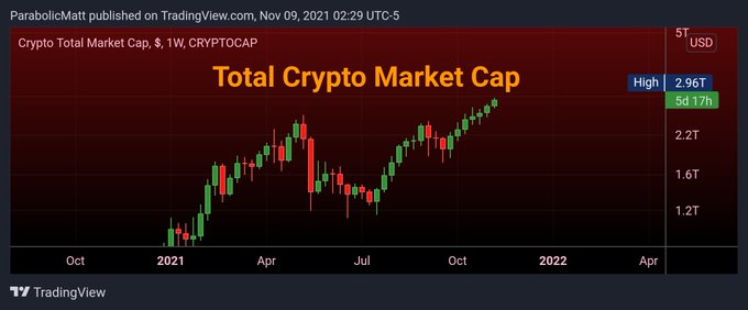 Crypto market cap is approaching $ 3 trillion