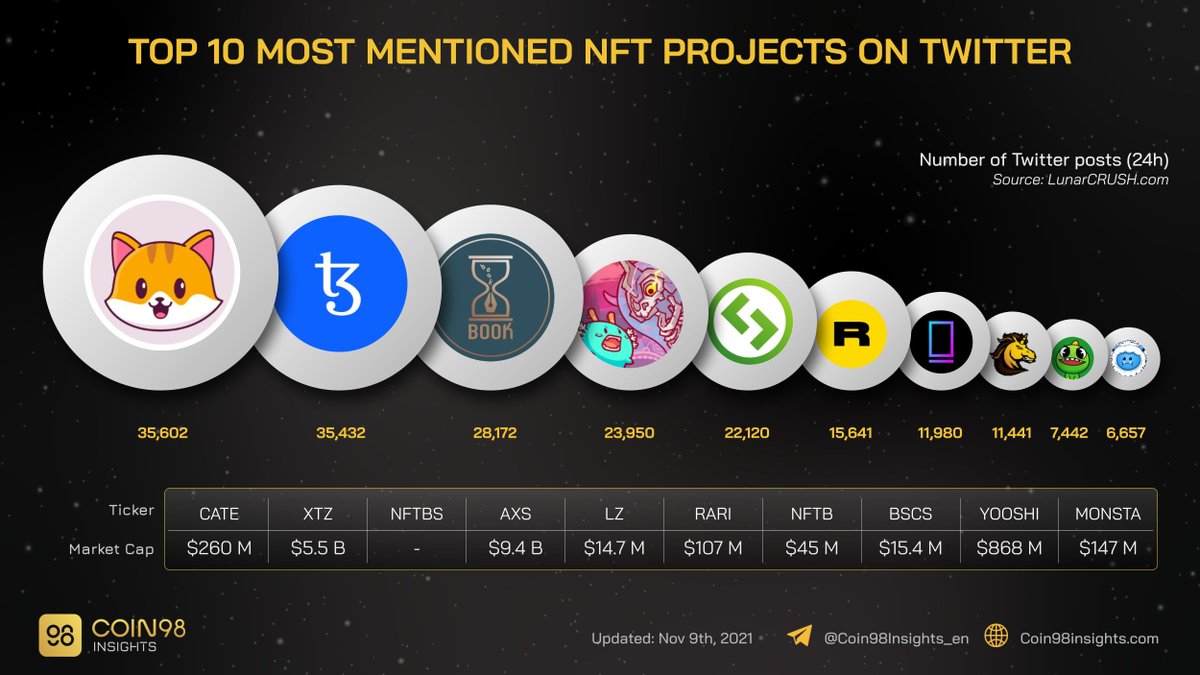 TOP 10 MOST MENTIONED NFT PROJECTS ON TWITTER

$CATE $XTZ $NFTBS $BSCX $AXS $YOOSHI $RARI $NFTB $BSCS $MONSTA