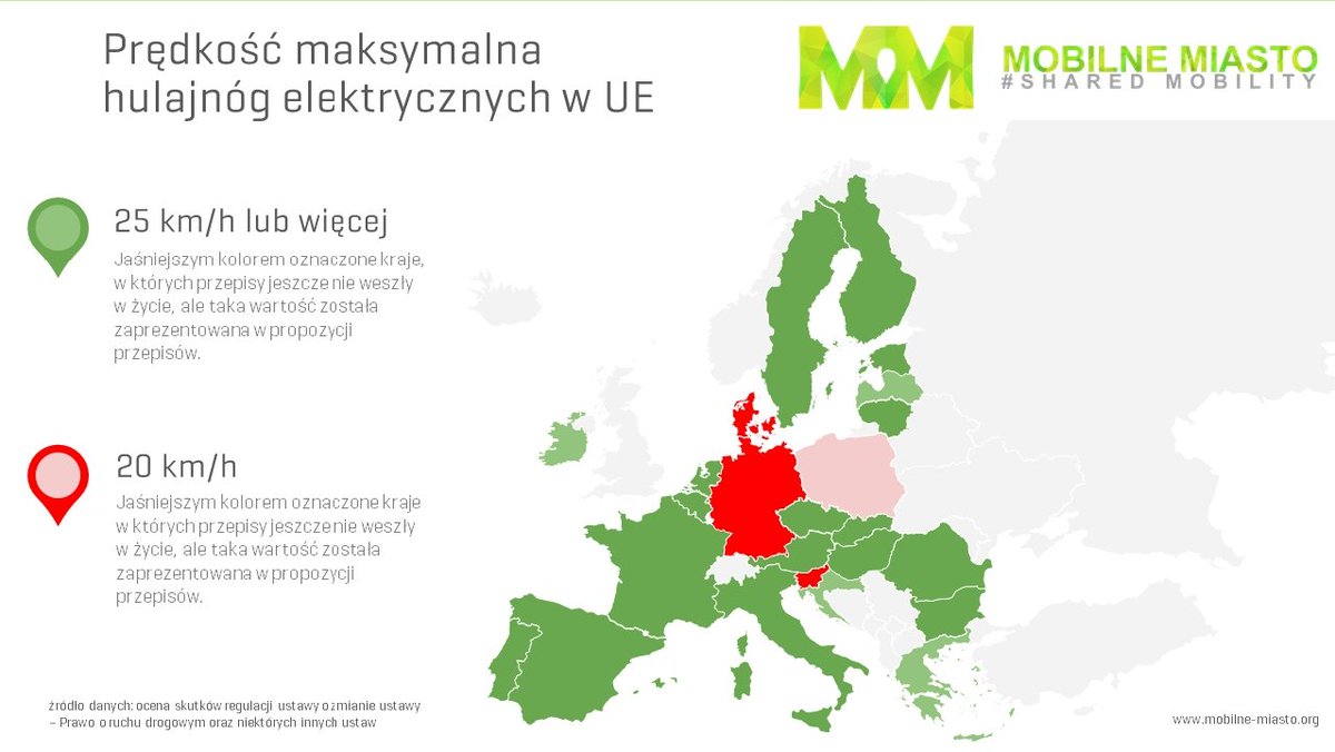 MobilneMiasto's tweet photo. @Shared_MM The low speed limit of 20 km/h is in force already since May, same with parking regulations. Now only some technical requirements went into force (except of speed limit and parking). Below a map showing that most of Europe has speed allowance of 25 km/h and higher https://t.co/o1yjOOXr8D