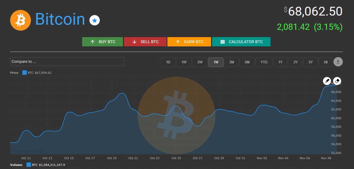CryptoW19's tweet photo. Today (9 November) Bitcoin (BTC) reached more than 68,062.5 USD!
More details can be found: https://t.co/571zhRBP2r https://t.co/qWitRtCAMz