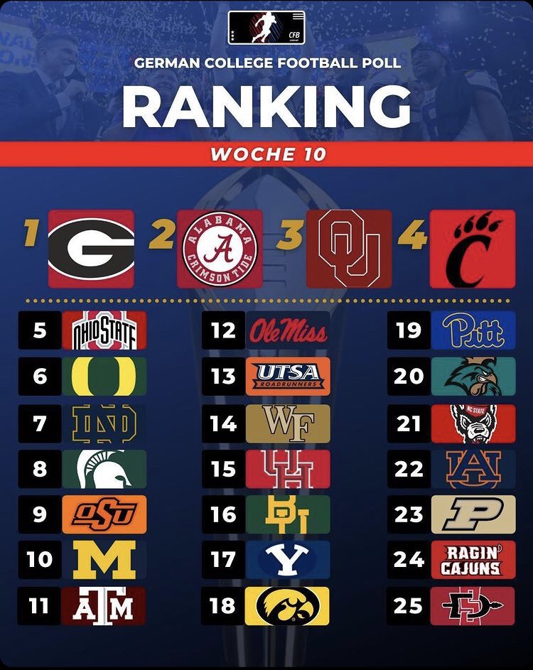 german_poll's tweet image. GCF-Poll Bowl Projection:
Orange Bowl (1/2 Finale):
#1Georgia #4Cincinnati
Cotton Bowl (1/2 Finale):
#2Alabama vs #3Oklahoma
Rose Bowl:
#5OhioSt.vs #6Oregon
Fiesta Bowl: 
#8MichiganSt. vs #7NotreDame
Sugar Bowl: 
#9OklahomaSt. vs #11TexasA&amp;amp;M
Peach Bowl: 
#10Michigan vs #12OleMiss