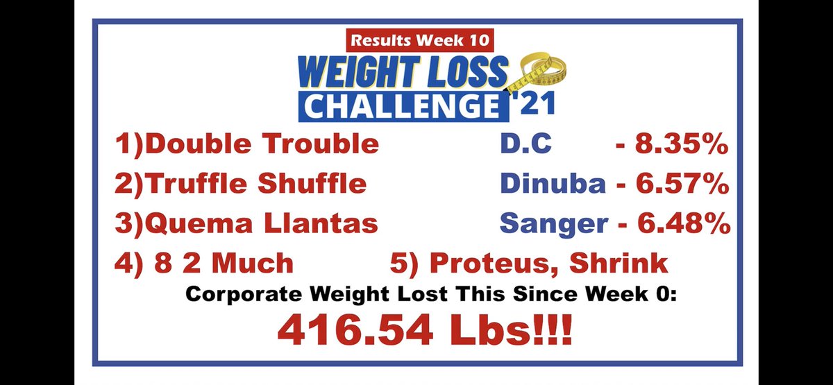 I had to give a shout-out to our extraordinarily focused team. Look at how much weight our Challenge Participants have lost 😯! Over 400 lbs. #proteusinc  #weightlosschallenge #corporateevents