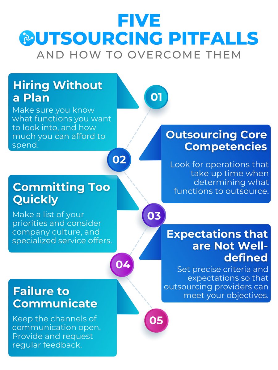 pro5ai's tweet photo. #Outsourcing can help expand operations, reduce costs and even improve customer relationships.

But transitioning from in-house to external requires extensive planning and clearly defined expectations.

Here are 5 Outsourcing Pitfalls and how to avoid them!

#WeAreMangtas https://t.co/KATq4I4NaD