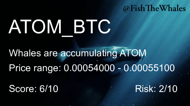 FishTheWhales's tweet photo. Whales are buying $ATOM
Last Price: 0.00054510 (Binance)
Alerts in last 7 days: 2

#BTC #Binance #ATOM https://t.co/vsnETJ47PE