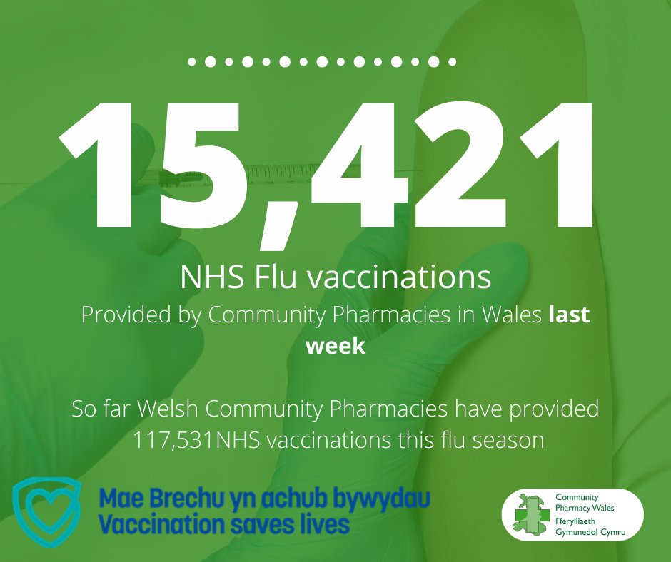 CPWales's tweet image. Welsh Community Pharmacies provided 15,421 NHS Flu vaccinations last week, continuing the fantastic work in delivering this vital service during what is already the busiest #flu season ever. #vaccination #communitypharmacy