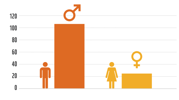 This graph shows by gender, the average road deaths per million of young people in Europe 🇪🇺. Published by the <a href="/ETSC_EU/">European Transport Safety Council</a>

Young people being 15-30 for this report