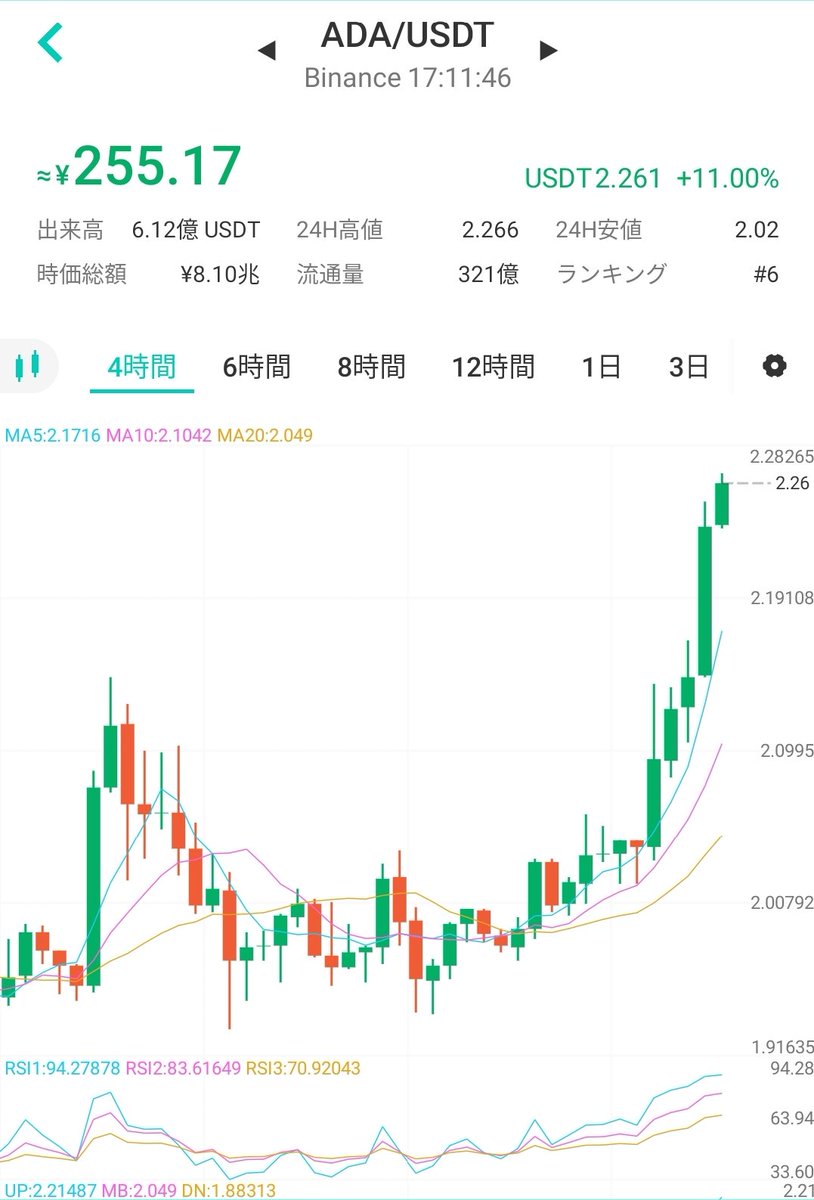 ADA100manmai's tweet photo. $ADA

ADA250円突破🚀🚀🚀🚀🚀
300円まで頑張れ！！年末400円期待してます🚀🚀🚀🚀🚀 https://t.co/iFskdZkEe7