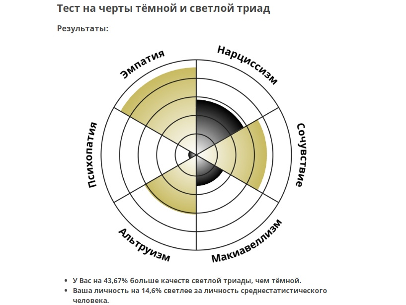 Тест на темные черты с диаграммой