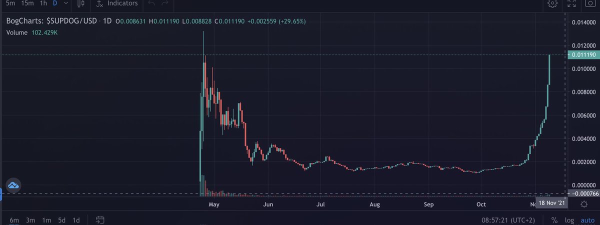 GodsOfCrypto1's tweet photo. @HuynhNh68576761 @coingecko @SUPERDOGEio going berserk. https://t.co/wxYZnFBAXC