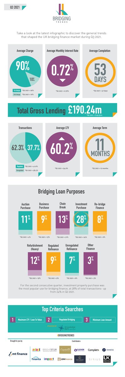 MTFinance's tweet photo. Contributor gross bridging lending hit £190.24m in Q3 2021, the highest volume seen since Q4 2018, according to new @BridgingTrends data. #bridgingtrends https://t.co/2BGSOrv8Jk