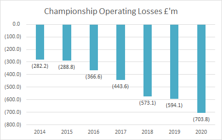 KieranMaguire's tweet photo. Clubs in the Championship have lost over £3.25 billion since 2013. https://t.co/uu1JiajJXk