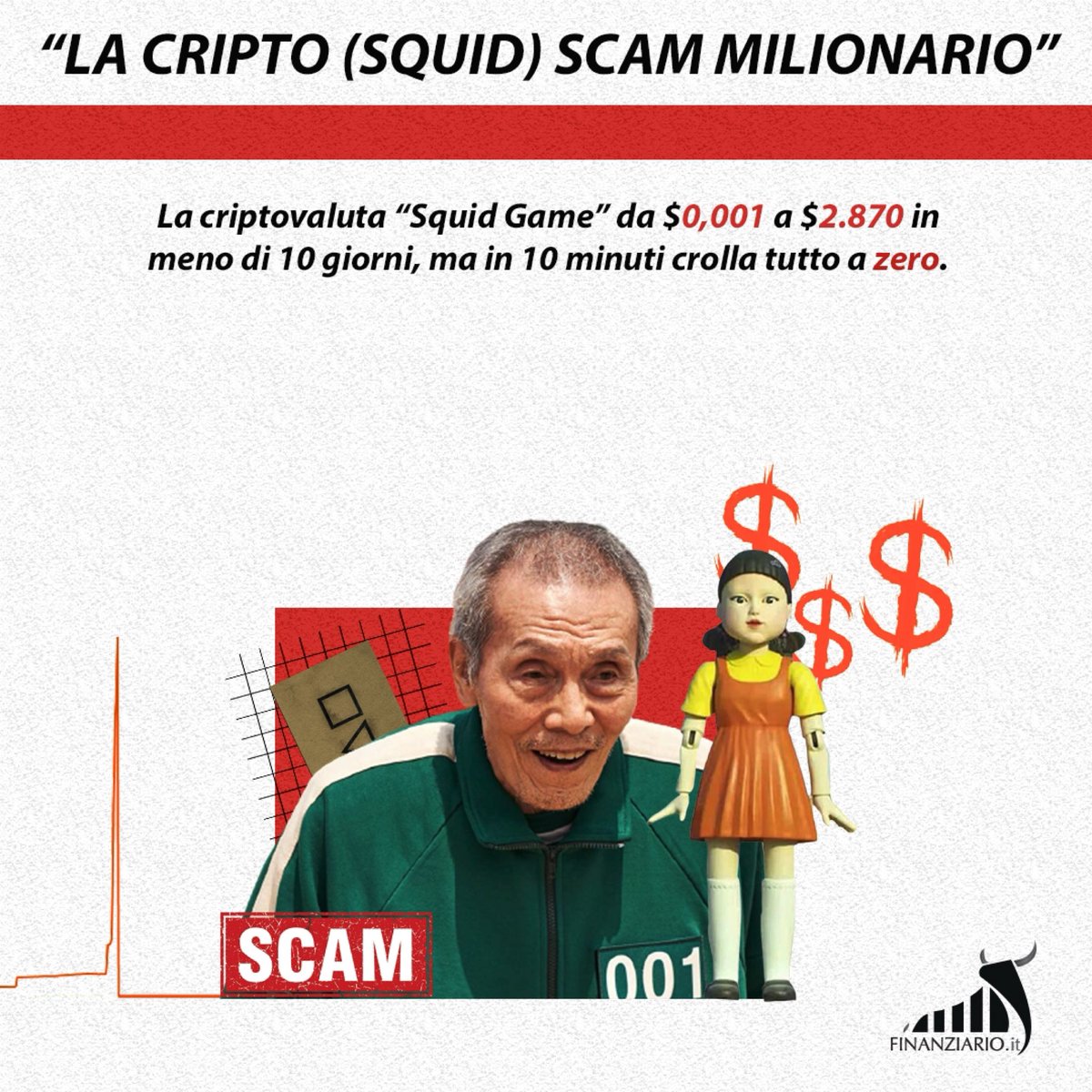 Finanziarioit's tweet photo. La cripto (SQUID) scam milionario
⏳
La criptovaluta “Squid Game” da $0,001 a $2.870 in meno di 10 giorni, ma in 10 minuti crolla tutto a zero.
#SquidGame #cripto #scam https://t.co/XCtcxvthfW
