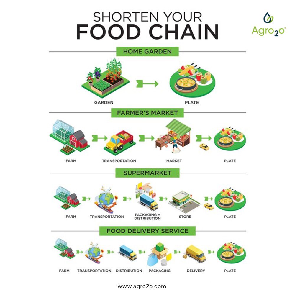 Agro2o_'s tweet photo. Just imagine how much plastic, packaging, transportation and energy we are saving by growing more of our own food and supporting local farms. 
Go gardeners! 
Let's grow more of our own food and cut down on food waste 🥗
#agro2o #foodwaste #FoodSystems #gardening #hydroponic https://t.co/mQokLxKVzj