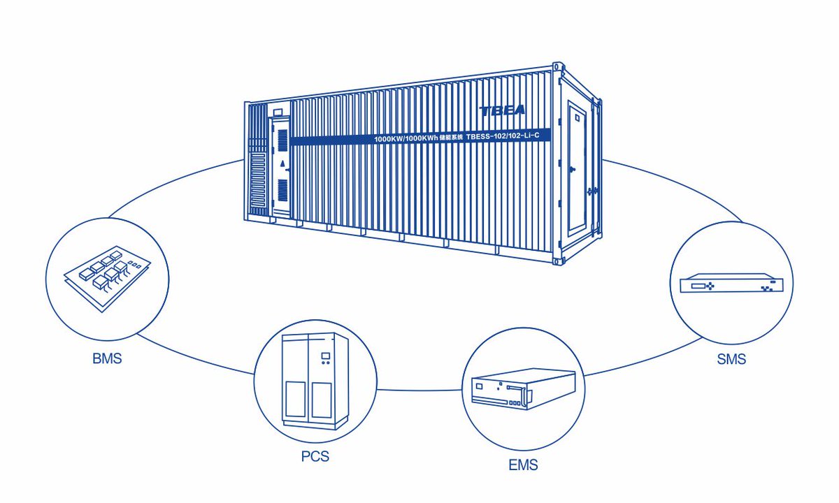 TBEAsunoasis's tweet photo. TBEA Sunoasis  proposes the intelligent safety management system and multi-port power router equipment to "break through the obstacles existing in the application of energy storage and improve user friendliness. https://t.co/IbUyL1q7t0