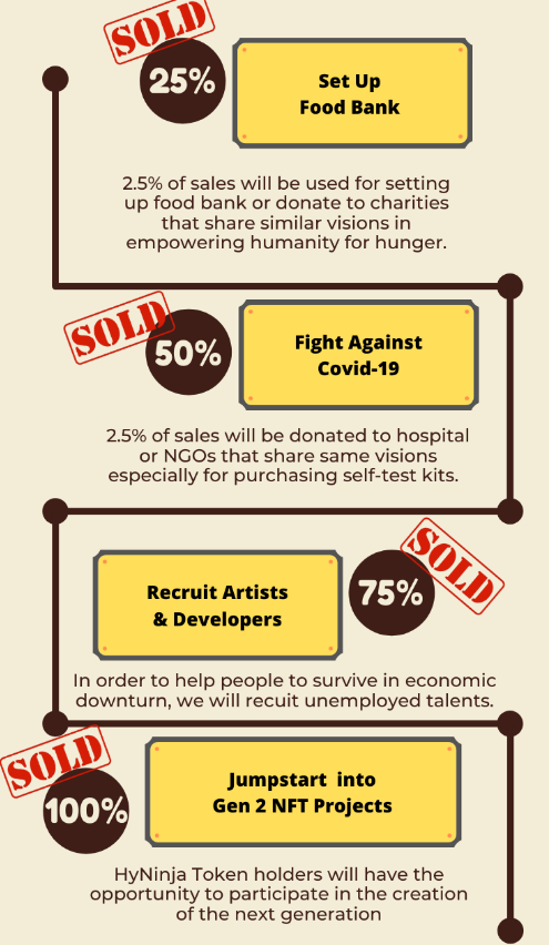 HyNinjaNFT's tweet photo. #Hyninja Intro - Roadmap
While watching the debut of Ninja Character, we want to show that what could we do for the society through this HyNinja NFT. We will contribute as shown below for every stages achievement. https://t.co/Sl2C2PZxtO 
#NFTCommunity  #nftcollector #NFTdrops https://t.co/EcAklt0YIV