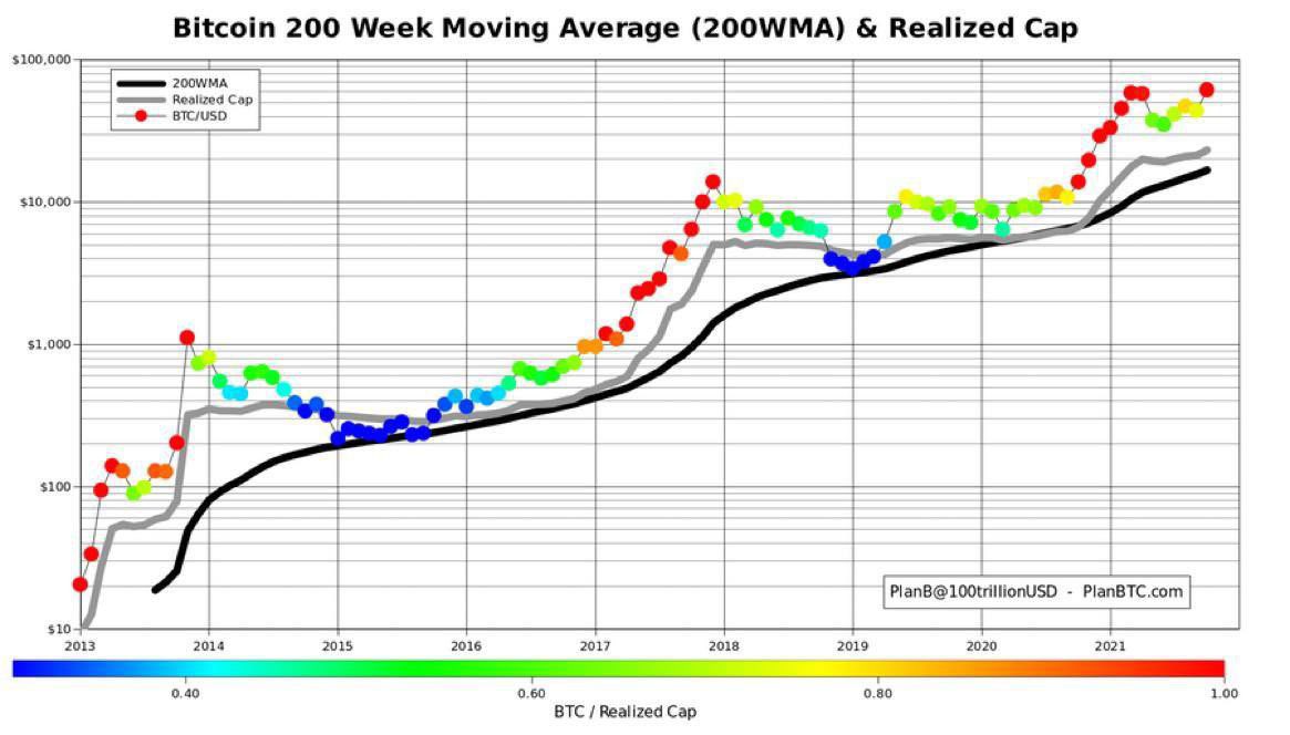 #bitcoin  long term momentum is rising fast