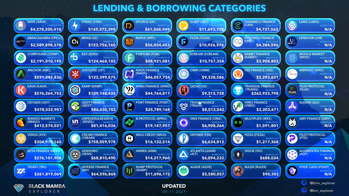 0xplorer618's tweet image. Anyone can see huge growth potential in lending &amp;amp; borrowing categories when it comes to #cryptocurrency, right? Let's name some hot guys we have: #Aave, #Compound, #Venus, #Beta, etc. Check more below 👇 Did you have skin in the game?

#blockchaintechnology #bmeanalytics
