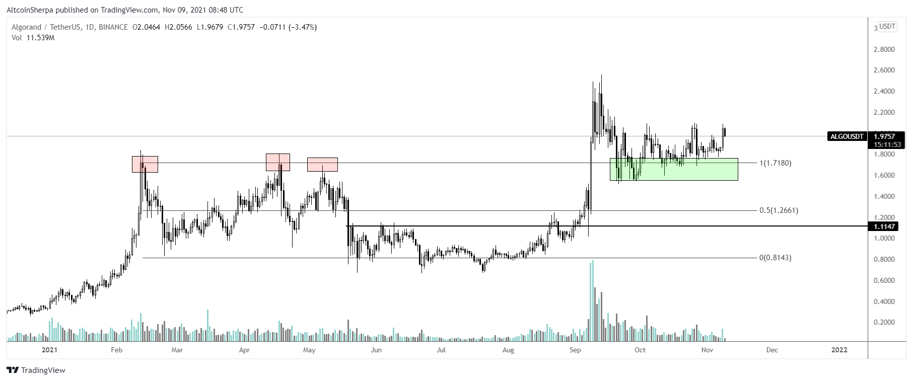 Bitcoin altcoin