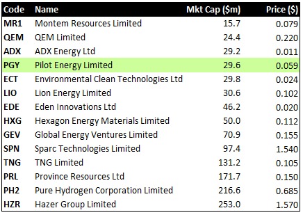 DAYNALOUCA_'s tweet photo. As the hydrogen boom looms, it's interesting to see how investors are valuing H2 stocks. With the ability to leverage existing oil &amp; gas assets + infrastructure, along w/ the recent announcement of a jointly funded feasibility study w/ $APA ($10b MC) &amp; WGO, $PGY is good value imo https://t.co/WvP2vl4HqI