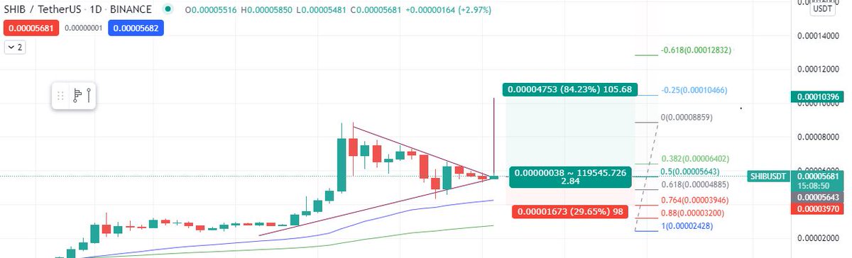 uby_be's tweet photo. If $SHIB closes the daily candle above the triangle, it may be headed for a new ATH...🤞. https://t.co/fsbHECROHx