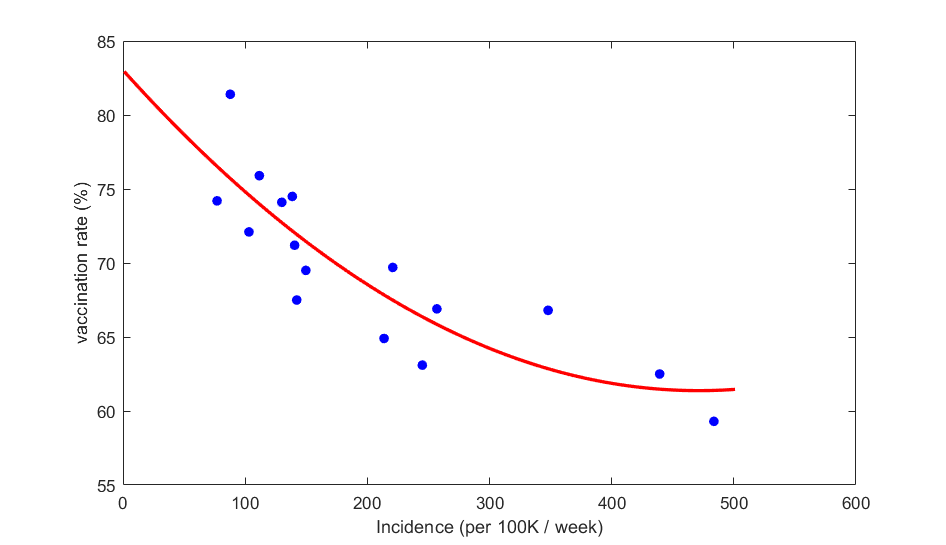 Relationship between vaccination rate and SARS Cov2 incidence across all German federal states. Amazingly clear.