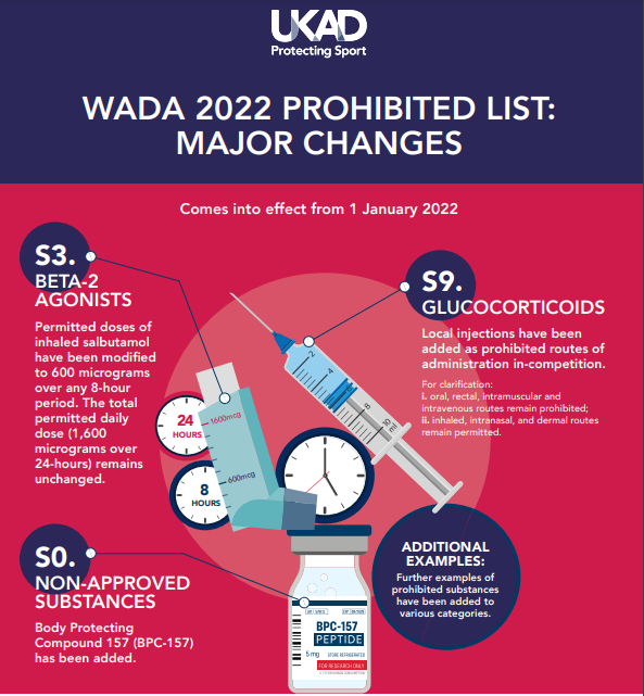 paddle_uk's tweet photo. #CleanSportTuesday news ๐ฃ The 2022 Prohibited List has been published by @wada_ama
Athletes are advised to check all medications on the Global DRO before the new list comes into effect on 1 January 2022 ๐ https://t.co/aatsj6V2Xq @ukantidoping #PaddleClean https://t.co/ktyL2u34pJ