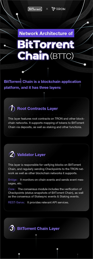 BitTorrent's tweet photo. 🏗️Network Architecture of #BitTorrent Chain explained:
1⃣Root Contracts Layer
2⃣Validator Layer
3⃣BitTorrent Chain Layer

#BitTorrentchain #BTTC  #BTT https://t.co/cDgkYIjImy