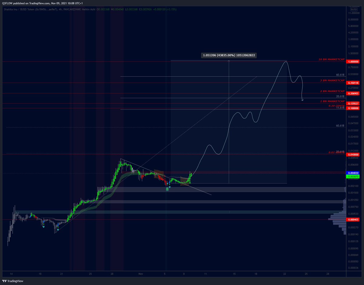 Q3Flow's tweet image. $SHAK Volatility algorithm gave a bullish breakout signal👀

They are burning fast with 8.25bn from 9.9bn left! 

This is not financial advice.

#SHAK #SHAKITAINU #SHIBKILLER