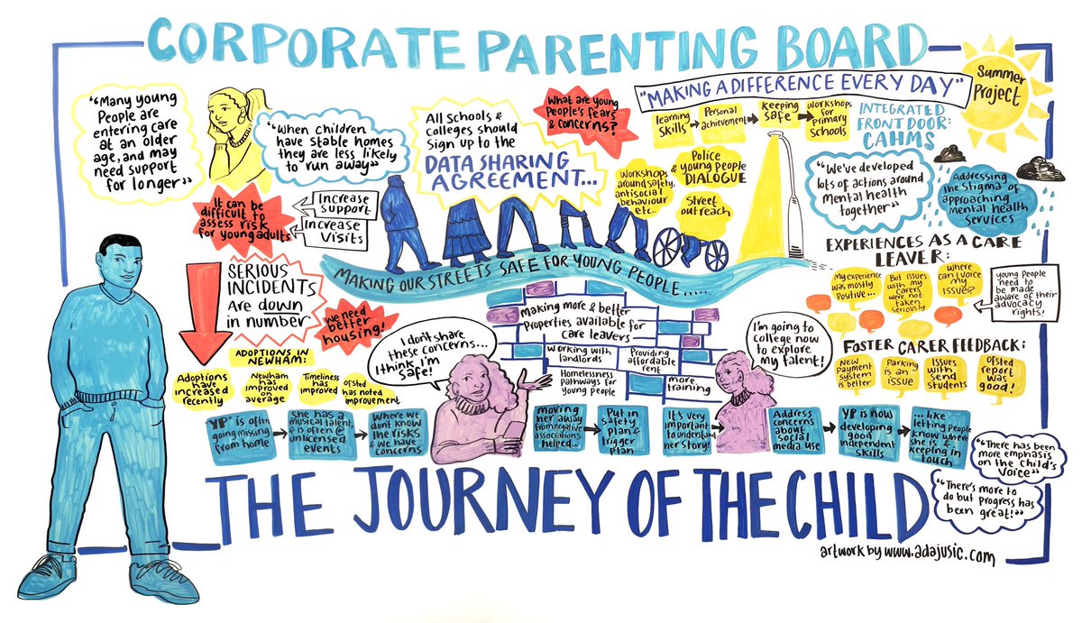 AdaJusic's tweet photo. A couple of weeks ago I was invited to minute @NewhamLondon ‘s Corporate Parenting Board, this graphic shows all the conversations that took place around child safeguarding in the borough, and what we can do better to support young people In care. #youngpeople https://t.co/pOeUe8MnC1