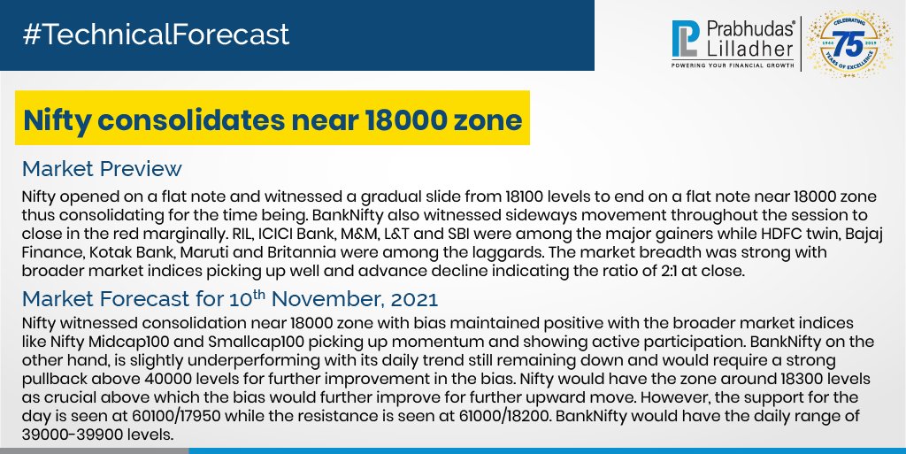 PLIndiaOnline's tweet photo. #PLTechnicalForecast #TechnicalAnalysis #PLIndiaOnline #PrabhudasLilladher #PLResearch #MarketUpdates #StockMarket #Finance #Investment #NSE #BankNifty https://t.co/caN20KJMYj