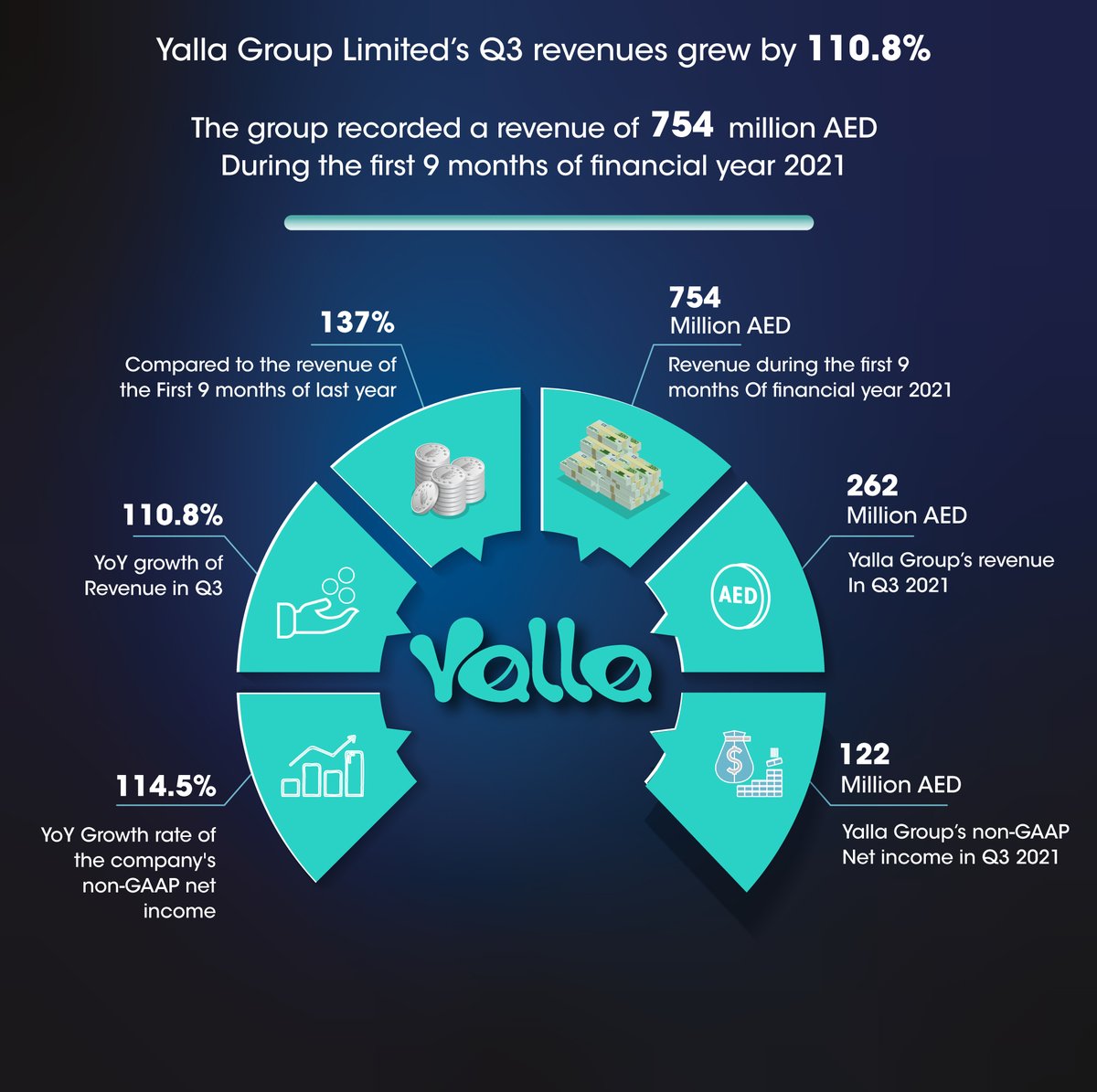yallagroupltd's tweet photo. Yalla Group announces its financial results for Q3 2021.
.
تعلن مجموعة يلا المحدودة عن ارقامها المالية للربع الثالث من عام 2021
.
#yalla #yallatechnology #yallagroup #yallagroupltd #mobileapps #digital #financialresults #q32021 #q3results
#مجموعة_يلا https://t.co/hPzd6GQutk