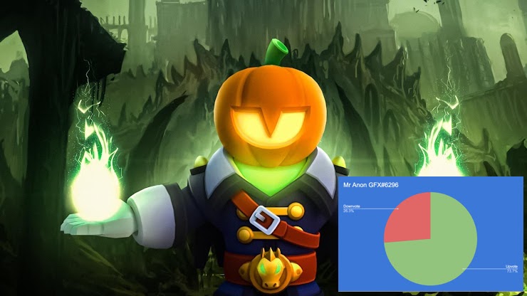 DesigningCosmos's tweet photo. A quick update on the Design-o-ween voting 📊

🥇 @RiptideBs (83.3%)
🥈 @BsRogue (77.8%)
🥉 @MrAnonGFX (73.7%)

Every vote matters and can still change the result! Voting period ends on 11 Nov, cast a vote if you haven't already! 🗳️
 
https://t.co/huyjj0hZ7y #DesigningCosmos https://t.co/TsfnXAyzWE