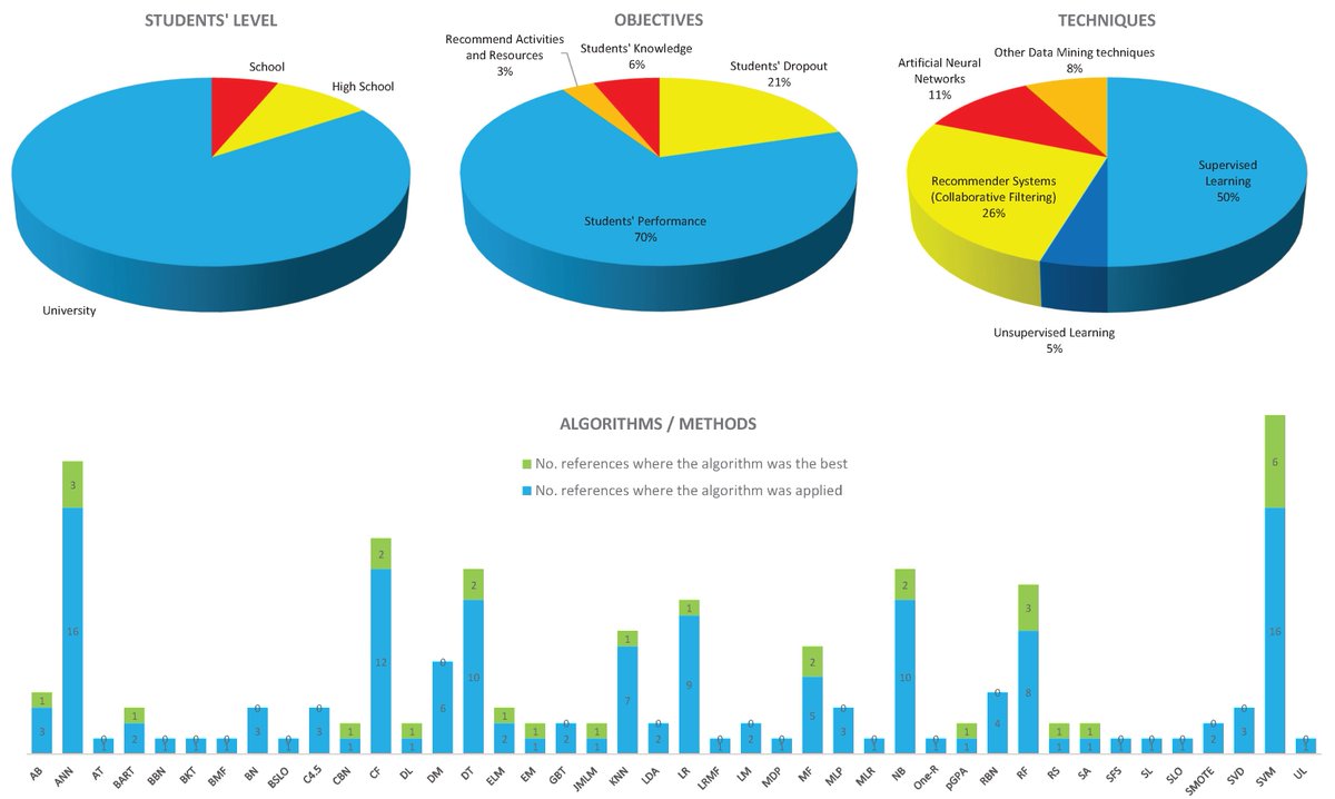 Applsci's tweet photo. #HighlyCitedPaper
👉Analyzing and Predicting Students’ #Performance by Means of #Machine #Learning: A Review
https://t.co/UC12GuGQGF
#prediction #studentsperformance #dropout #machinelearning #supervisedlearning #collaborativefiltering #artificialneuralnetworks #deeplearning https://t.co/IFKptGZXYL