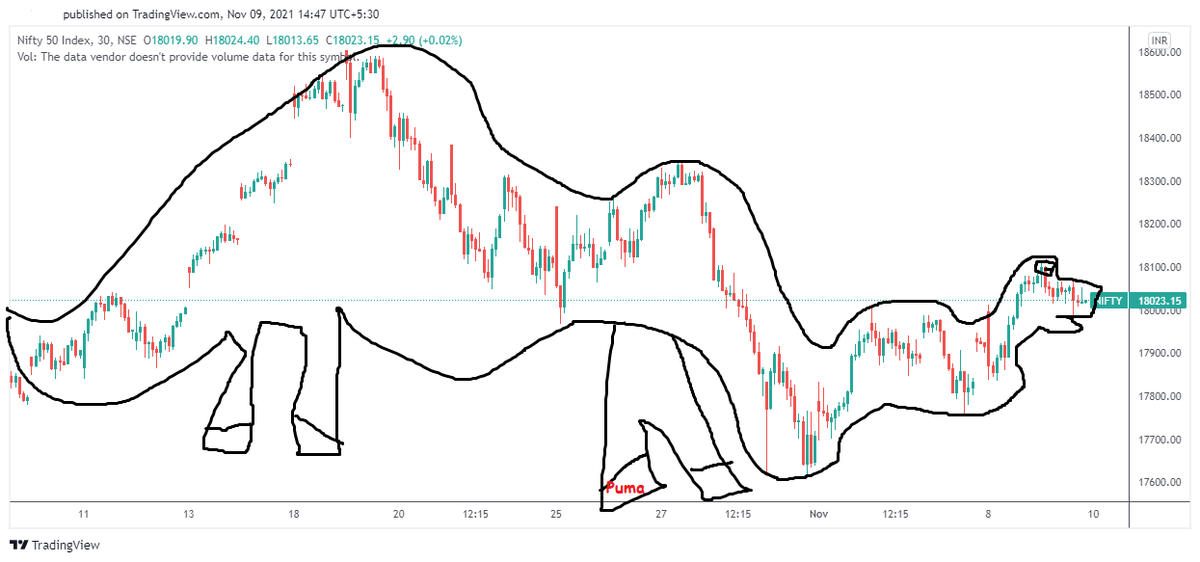 passivefool's tweet photo. Nifty is making a Camelosaurus pattern. I'm bullish. 

Target: 19900
SL: 6000 https://t.co/bhaWnpQ7sH