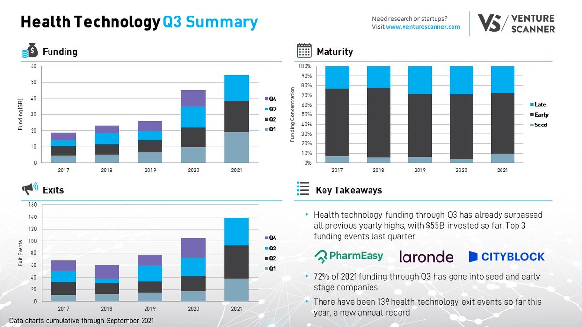 REVPartners's tweet image. ~$55B invested in #HealthTech so far in 2021! ~72% on seed and early stage. (Credit @VentureScanner) #VentureCapital #revpartners #healthcare #startups #seed