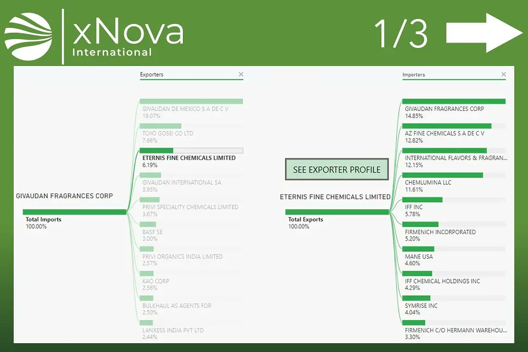 xNova_platform's tweet photo. Las exportaciones españolas a EE. UU. de perfumes alcanzan su máximo histórico en septiembre 📈
 
Entre los importadores de perfumes españoles podemos encontrar empresas como:
✅ Givaudan Fragrances Corp (Nueva Jersey)
✅ GLC &amp; D Corporation (Florida) https://t.co/bMpAiad1TA