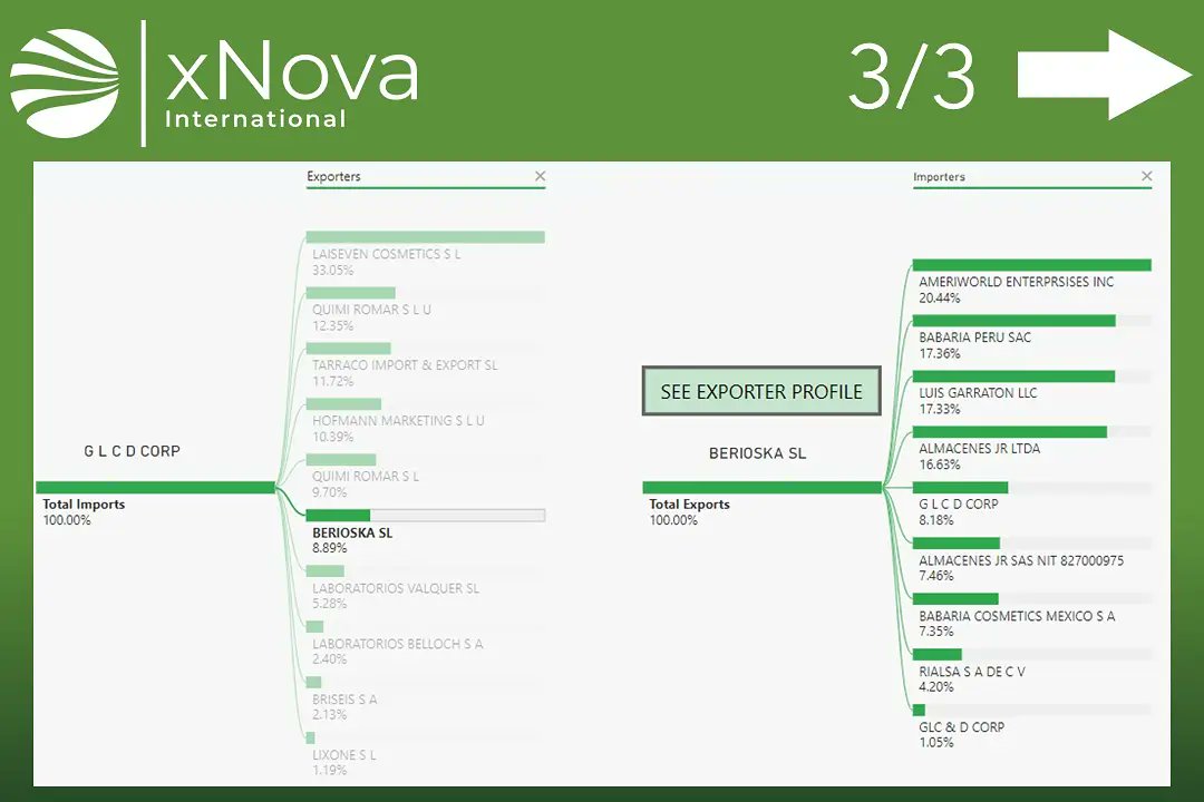 xNova_platform's tweet photo. Las exportaciones españolas a EE. UU. de perfumes alcanzan su máximo histórico en septiembre 📈
 
Entre los importadores de perfumes españoles podemos encontrar empresas como:
✅ Givaudan Fragrances Corp (Nueva Jersey)
✅ GLC &amp; D Corporation (Florida) https://t.co/bMpAiad1TA