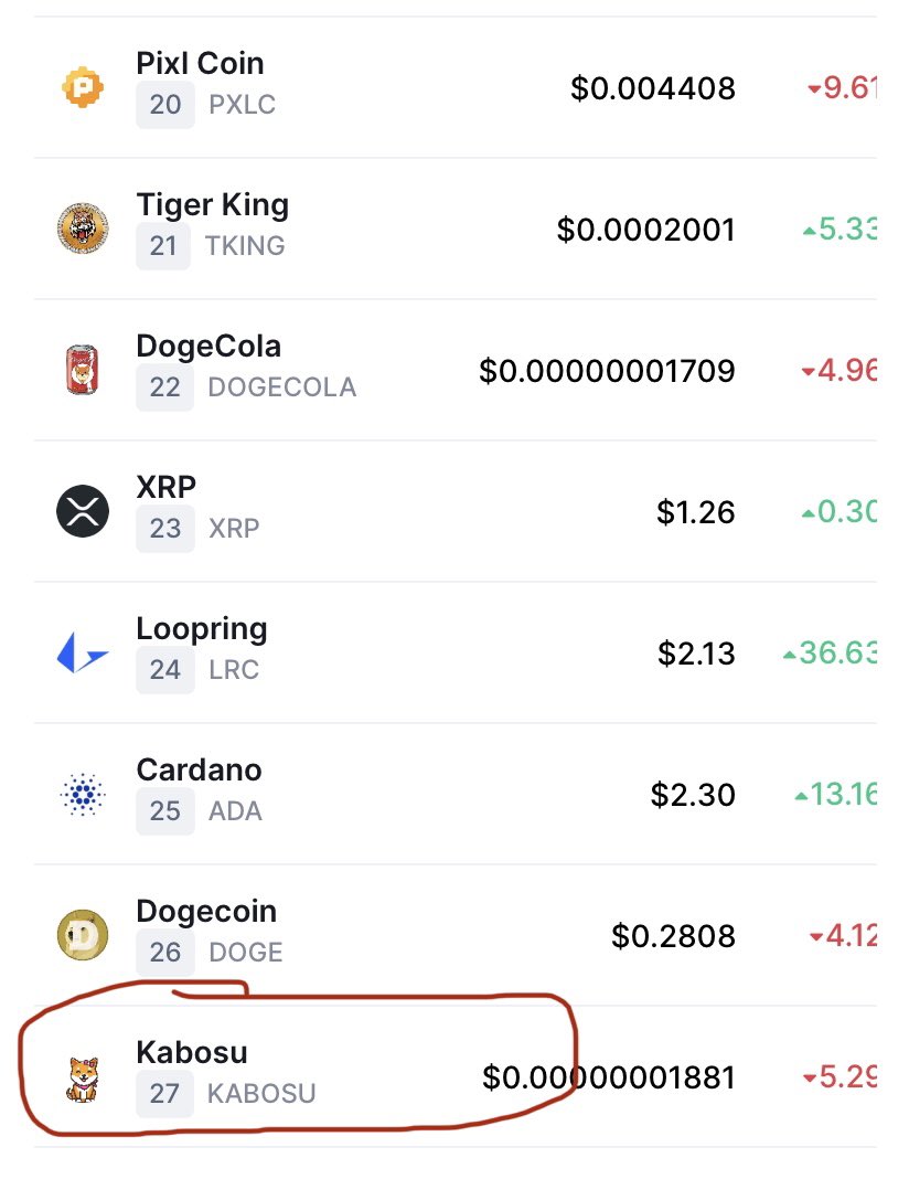 NavinSi76489122's tweet photo. Most Viewed Cryptocurrencies on CoinMarketCap   #27    #KABOSU    @KabosuOfficial @kabosuholder https://t.co/ffBCX7Xz2H