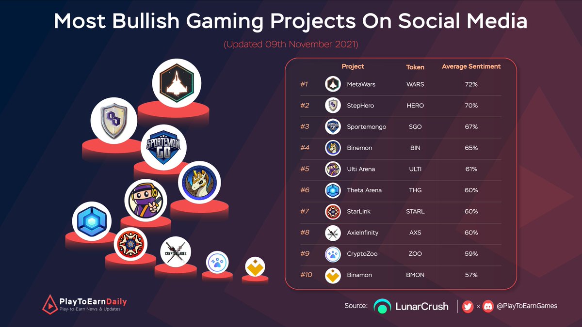 HOODdailyTK's tweet photo. Most Bullish Blockchain Games on Social Media

$WARS @MetaWarsNFT
$HERO @StepHeroNFTs
$SGO @sportemongo
$BIN @binemonnft
$ULTI @UltiArena
$THG @ThetanArena
$STARL @starlinketh
$AXS @AxieInfinity
$ZOO @zoogamepro
$BMON @binamonok

#PlayToEarn #NFTGame #Metaverse https://t.co/OvGiW0Nyl1